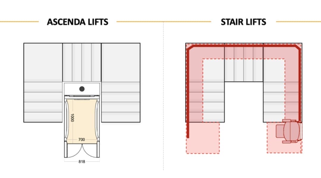 การติดตั้งและการใช้พื้นที่ของลิฟต์บันได และลิฟต์บ้าน Ascenda Lift